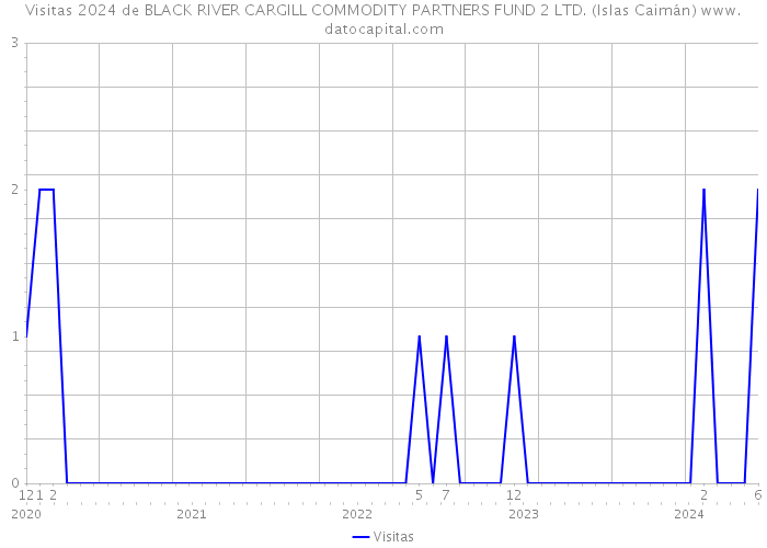 Visitas 2024 de BLACK RIVER CARGILL COMMODITY PARTNERS FUND 2 LTD. (Islas Caimán) 