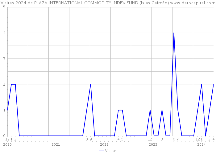 Visitas 2024 de PLAZA INTERNATIONAL COMMODITY INDEX FUND (Islas Caimán) 