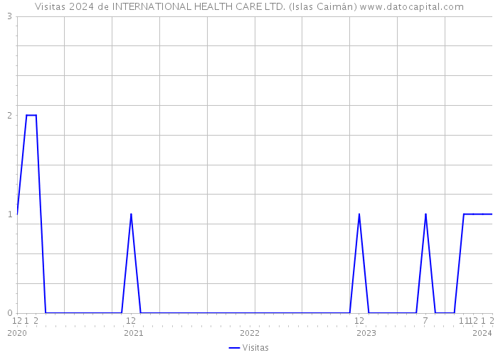 Visitas 2024 de INTERNATIONAL HEALTH CARE LTD. (Islas Caimán) 