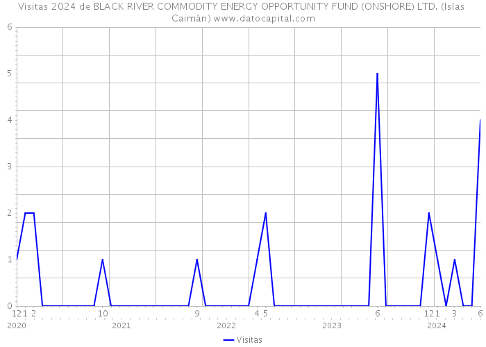 Visitas 2024 de BLACK RIVER COMMODITY ENERGY OPPORTUNITY FUND (ONSHORE) LTD. (Islas Caimán) 