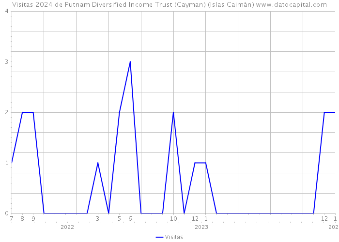 Visitas 2024 de Putnam Diversified Income Trust (Cayman) (Islas Caimán) 