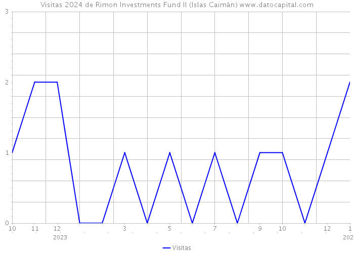 Visitas 2024 de Rimon Investments Fund II (Islas Caimán) 