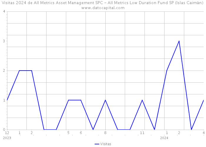 Visitas 2024 de All Metrics Asset Management SPC - All Metrics Low Duration Fund SP (Islas Caimán) 