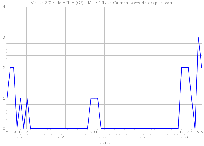 Visitas 2024 de VCP V (GP) LIMITED (Islas Caimán) 