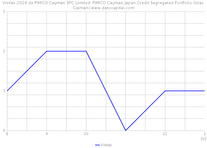 Visitas 2024 de PIMCO Cayman SPC Limited: PIMCO Cayman Japan Credit Segregated Portfolio (Islas Caimán) 