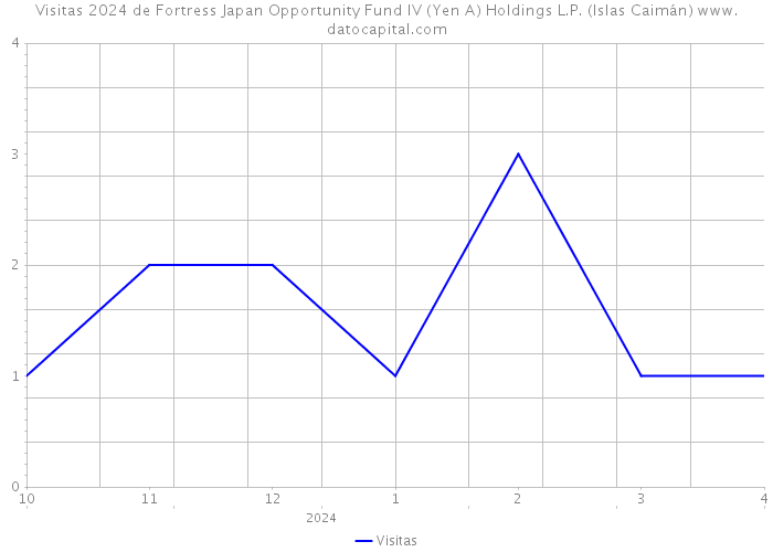 Visitas 2024 de Fortress Japan Opportunity Fund IV (Yen A) Holdings L.P. (Islas Caimán) 