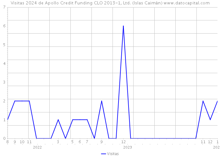 Visitas 2024 de Apollo Credit Funding CLO 2013-1, Ltd. (Islas Caimán) 
