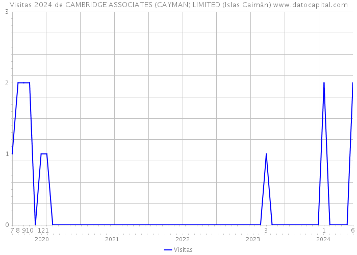 Visitas 2024 de CAMBRIDGE ASSOCIATES (CAYMAN) LIMITED (Islas Caimán) 