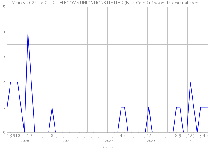 Visitas 2024 de CITIC TELECOMMUNICATIONS LIMITED (Islas Caimán) 