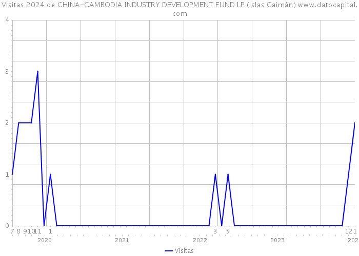 Visitas 2024 de CHINA-CAMBODIA INDUSTRY DEVELOPMENT FUND LP (Islas Caimán) 