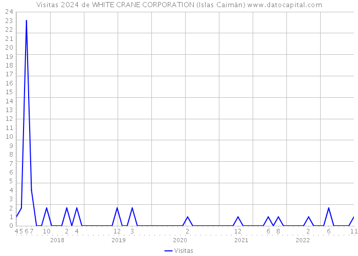 Visitas 2024 de WHITE CRANE CORPORATION (Islas Caimán) 