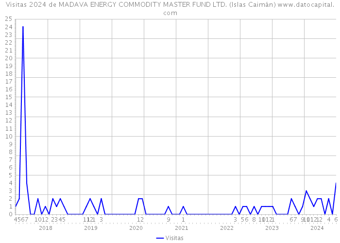 Visitas 2024 de MADAVA ENERGY COMMODITY MASTER FUND LTD. (Islas Caimán) 