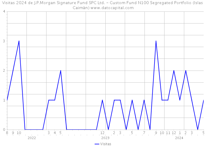 Visitas 2024 de J.P.Morgan Signature Fund SPC Ltd. - Custom Fund N100 Segregated Portfolio (Islas Caimán) 