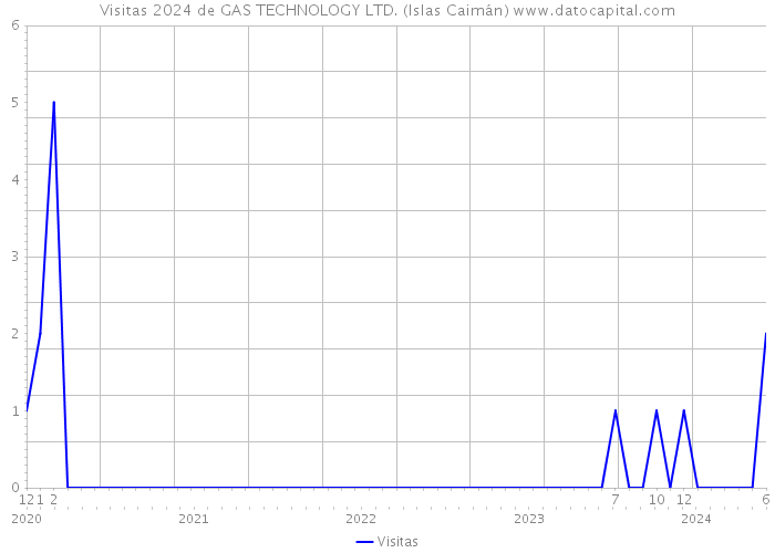 Visitas 2024 de GAS TECHNOLOGY LTD. (Islas Caimán) 