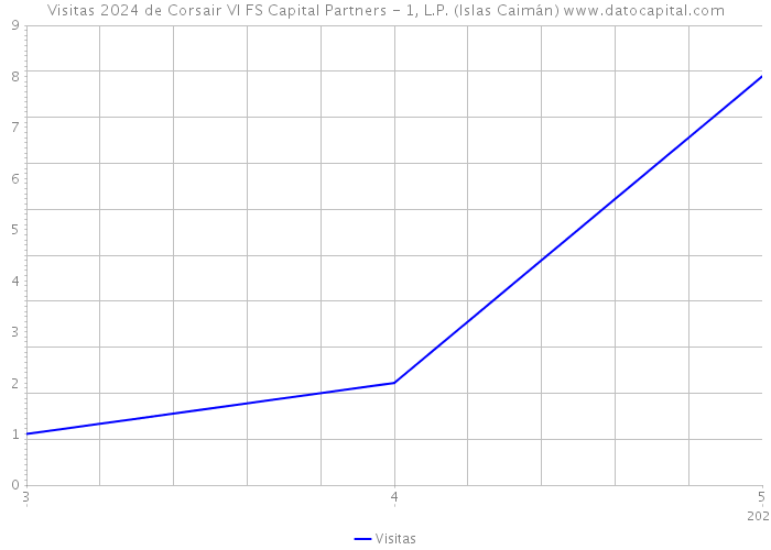 Visitas 2024 de Corsair VI FS Capital Partners - 1, L.P. (Islas Caimán) 
