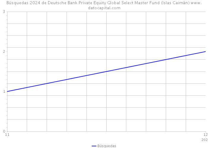 Búsquedas 2024 de Deutsche Bank Private Equity Global Select Master Fund (Islas Caimán) 