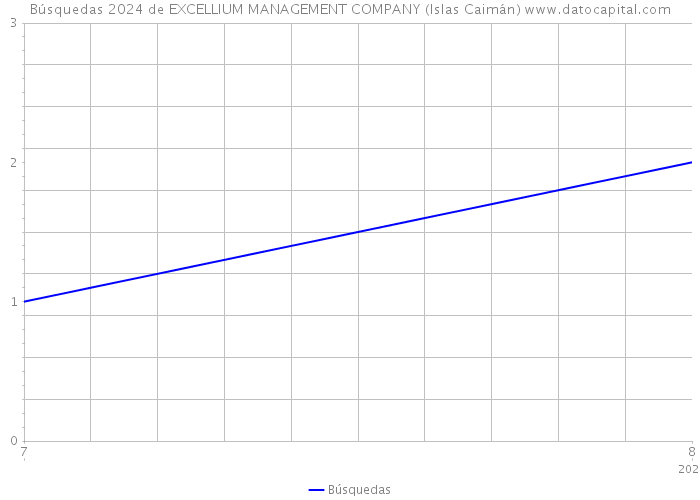 Búsquedas 2024 de EXCELLIUM MANAGEMENT COMPANY (Islas Caimán) 