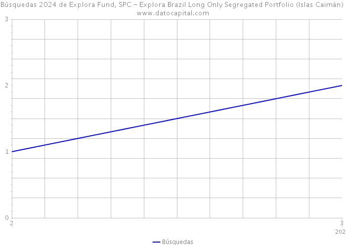 Búsquedas 2024 de Explora Fund, SPC - Explora Brazil Long Only Segregated Portfolio (Islas Caimán) 