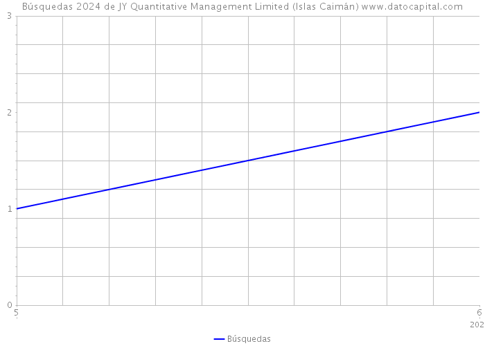 Búsquedas 2024 de JY Quantitative Management Limited (Islas Caimán) 