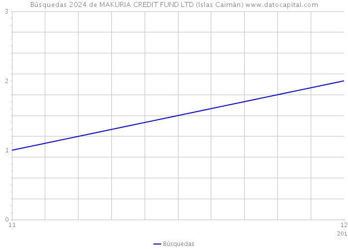 Búsquedas 2024 de MAKURIA CREDIT FUND LTD (Islas Caimán) 