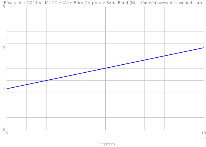 Búsquedas 2024 de MUGC AXA IM Euro Corporate Bond Fund (Islas Caimán) 