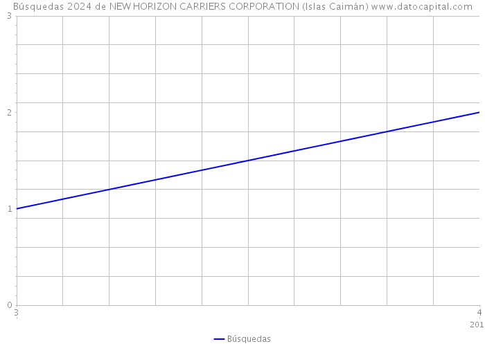 Búsquedas 2024 de NEW HORIZON CARRIERS CORPORATION (Islas Caimán) 
