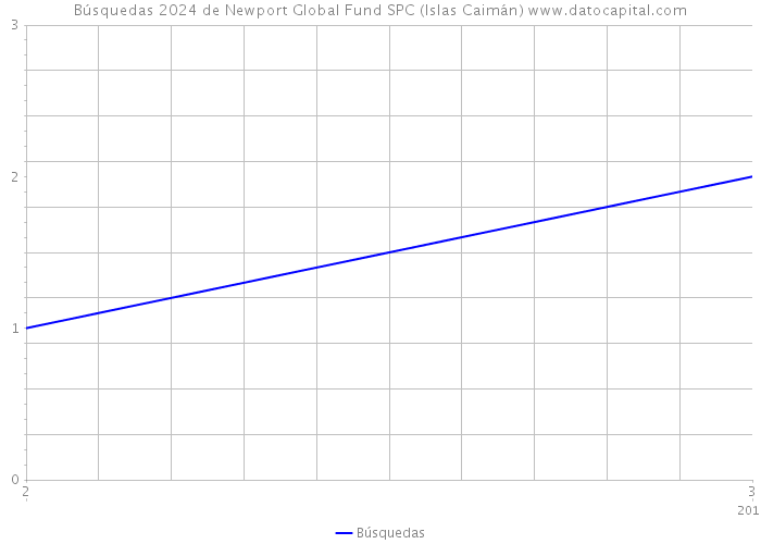 Búsquedas 2024 de Newport Global Fund SPC (Islas Caimán) 