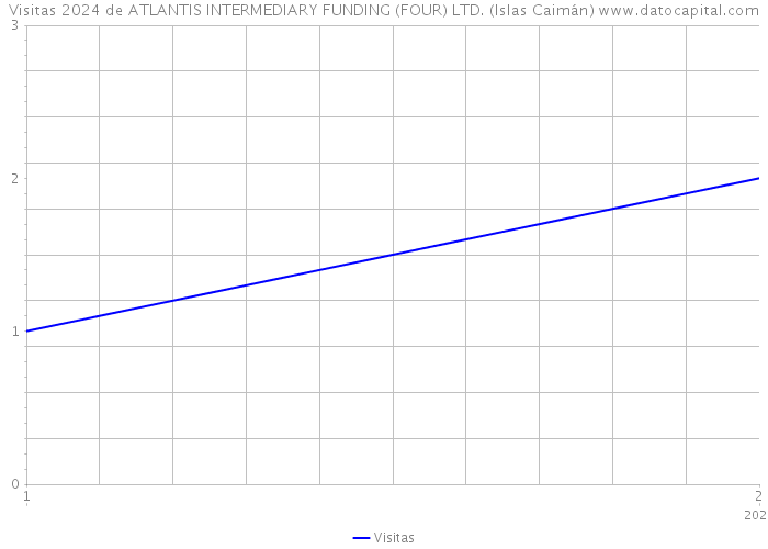 Visitas 2024 de ATLANTIS INTERMEDIARY FUNDING (FOUR) LTD. (Islas Caimán) 