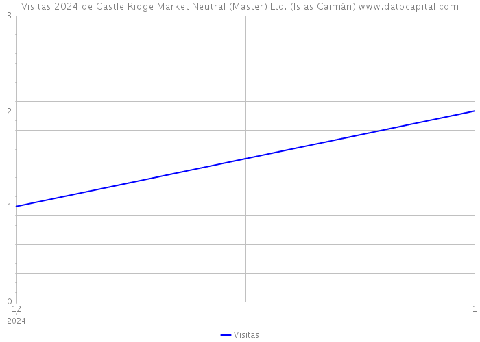Visitas 2024 de Castle Ridge Market Neutral (Master) Ltd. (Islas Caimán) 