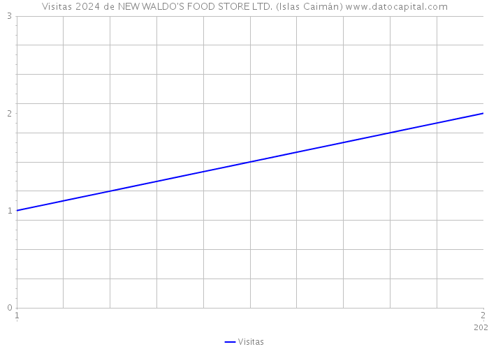 Visitas 2024 de NEW WALDO'S FOOD STORE LTD. (Islas Caimán) 