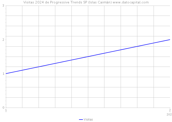 Visitas 2024 de Progressive Trends SP (Islas Caimán) 