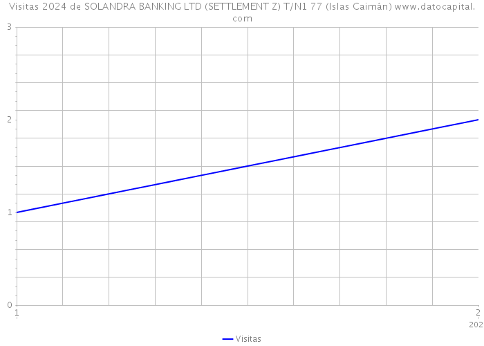 Visitas 2024 de SOLANDRA BANKING LTD (SETTLEMENT Z) T/N1 77 (Islas Caimán) 