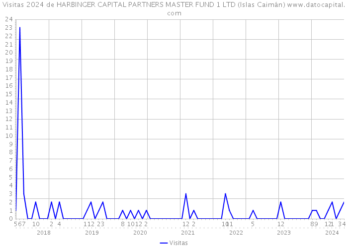 Visitas 2024 de HARBINGER CAPITAL PARTNERS MASTER FUND 1 LTD (Islas Caimán) 