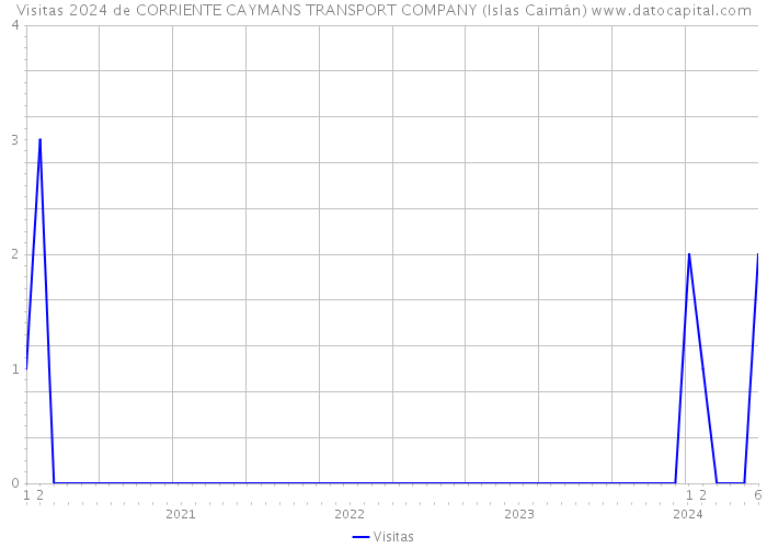 Visitas 2024 de CORRIENTE CAYMANS TRANSPORT COMPANY (Islas Caimán) 
