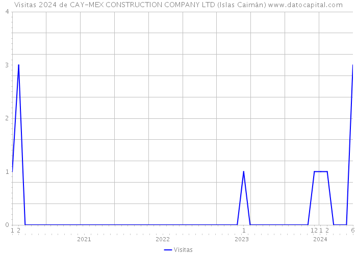 Visitas 2024 de CAY-MEX CONSTRUCTION COMPANY LTD (Islas Caimán) 