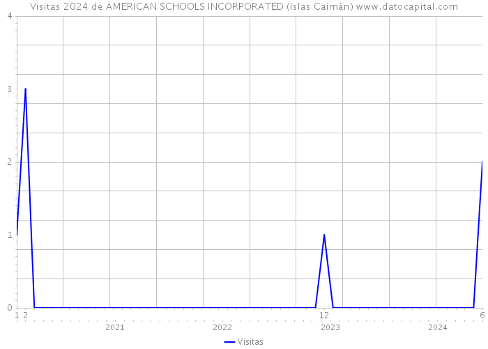Visitas 2024 de AMERICAN SCHOOLS INCORPORATED (Islas Caimán) 
