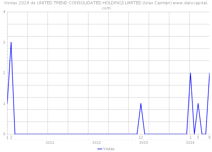 Visitas 2024 de UNITED TREND CONSOLIDATED HOLDINGS LIMITED (Islas Caimán) 