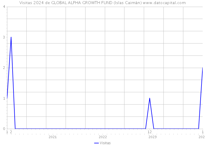 Visitas 2024 de GLOBAL ALPHA GROWTH FUND (Islas Caimán) 