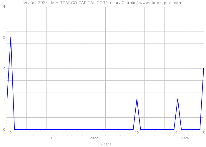 Visitas 2024 de AIRCARGO CAPITAL CORP. (Islas Caimán) 