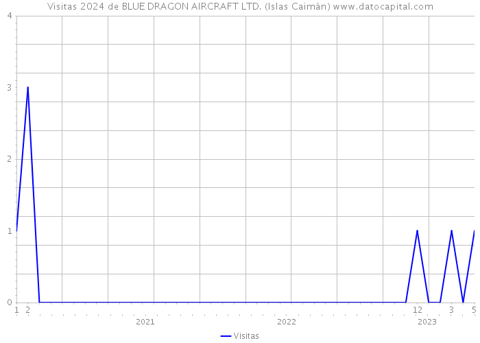 Visitas 2024 de BLUE DRAGON AIRCRAFT LTD. (Islas Caimán) 