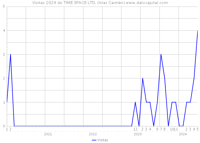 Visitas 2024 de TIME SPACE LTD. (Islas Caimán) 