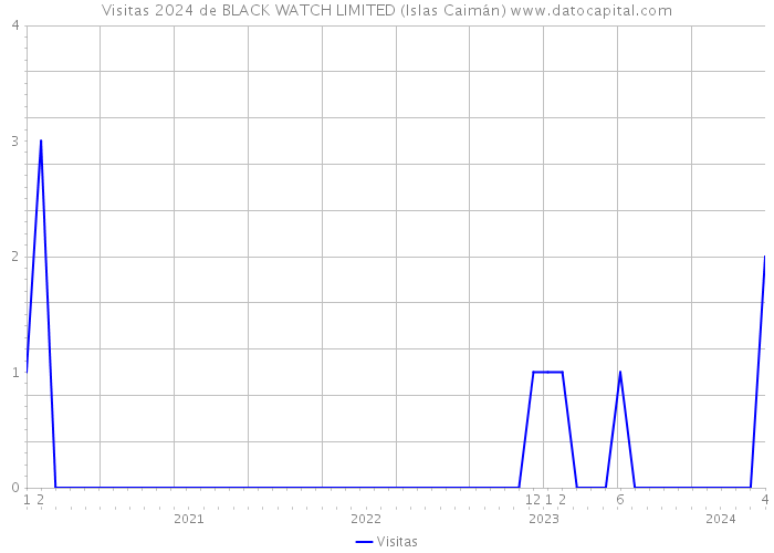 Visitas 2024 de BLACK WATCH LIMITED (Islas Caimán) 