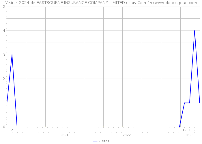 Visitas 2024 de EASTBOURNE INSURANCE COMPANY LIMITED (Islas Caimán) 
