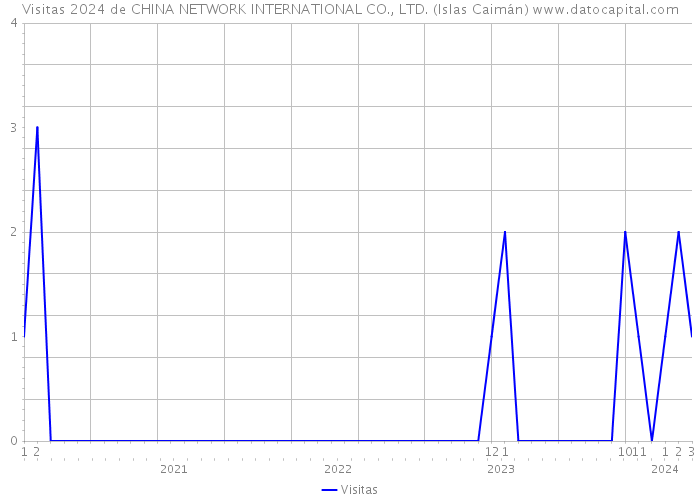 Visitas 2024 de CHINA NETWORK INTERNATIONAL CO., LTD. (Islas Caimán) 