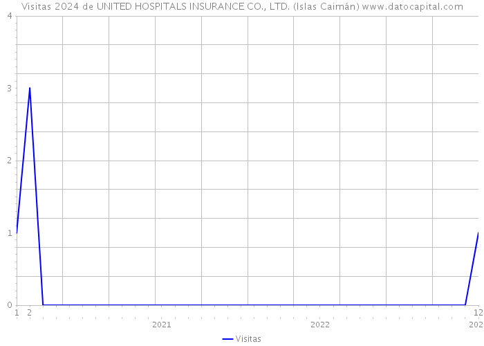 Visitas 2024 de UNITED HOSPITALS INSURANCE CO., LTD. (Islas Caimán) 