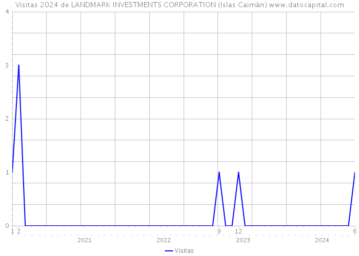 Visitas 2024 de LANDMARK INVESTMENTS CORPORATION (Islas Caimán) 