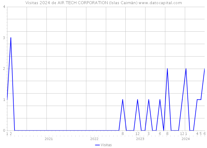 Visitas 2024 de AIR TECH CORPORATION (Islas Caimán) 