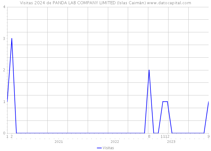 Visitas 2024 de PANDA LAB COMPANY LIMITED (Islas Caimán) 