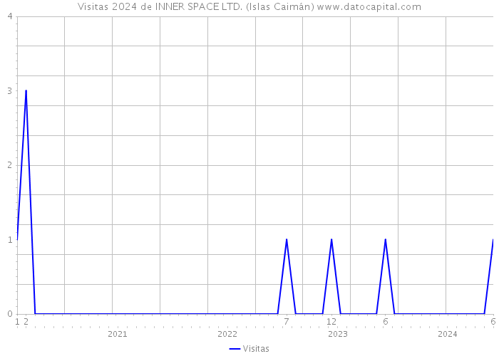 Visitas 2024 de INNER SPACE LTD. (Islas Caimán) 