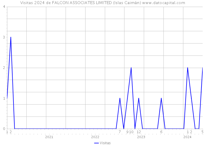 Visitas 2024 de FALCON ASSOCIATES LIMITED (Islas Caimán) 